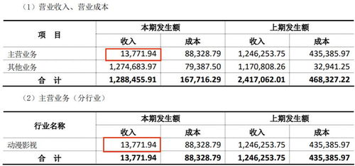 上半年18家动漫公司业绩盘点 12家盈利，最高净赚2.9亿元，行业分化加剧